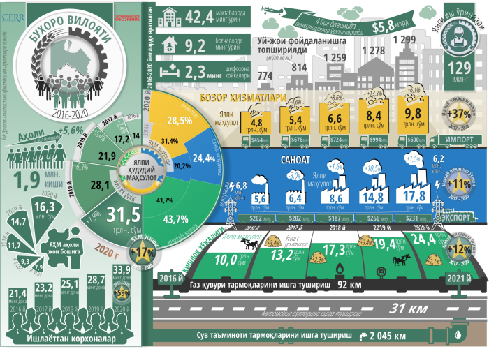 Infografika: Buxoro viloyatining besh yillik ijtimoiy-iqtisodiy rivojlanishi