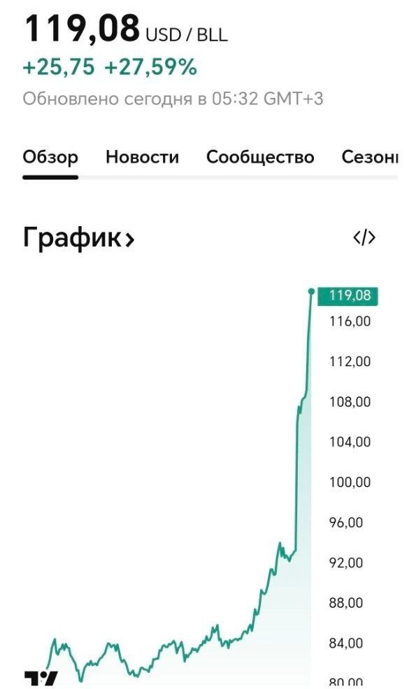 Яқин Шарқдаги можаро фонида нефть нархи ошди