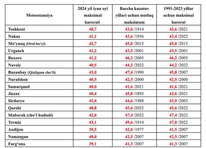 Ўзгидромет июн ойини энг иссиқ июнлар бешлигига киритди
