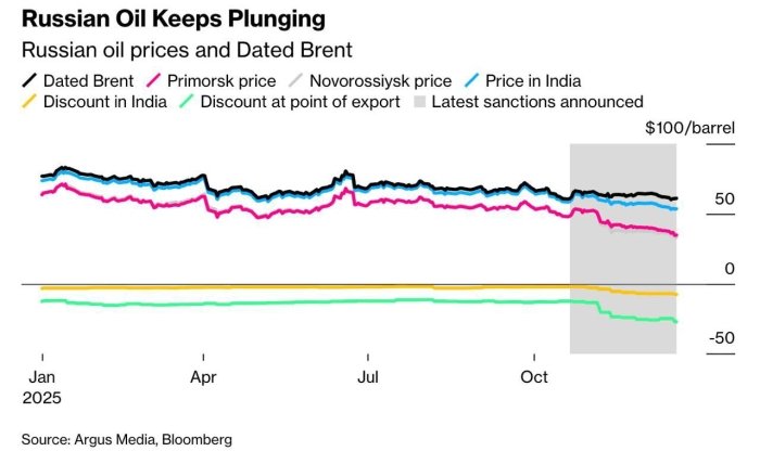 АҚШ санкциялари туфайли Россия нефтининг нархи арзонлашдими?