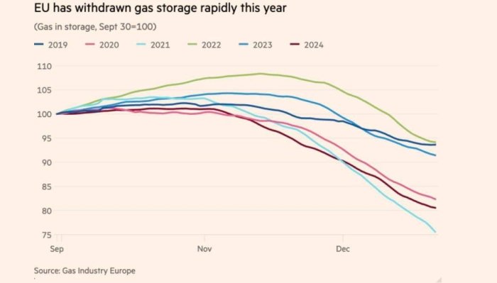 Европа Иттифоқи захира омборларидаги газни жуда тез суръатларда сарфлаб ташламоқда