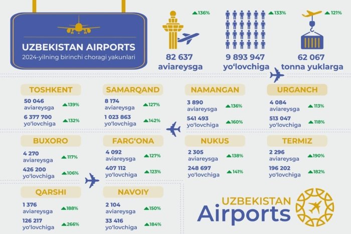 “Uzbekistan Airports” 2024 yilning 9 oyi yakunlarini e’lon qildi