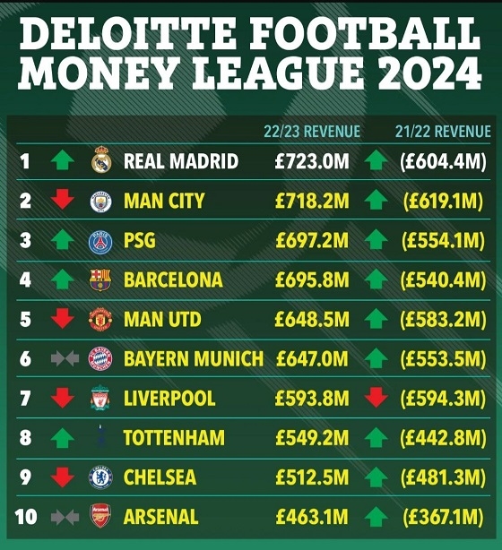Дунёнинг энг бой клублари рўйхати янгиланди. "МЮ"да пасайиш кузатилган