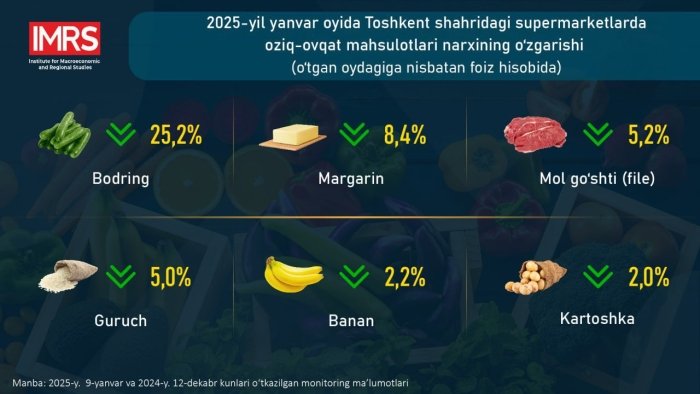 2025-йилнинг январь ойида Тошкент шаҳридаги супермаркетларда озиқ-овқат маҳсулотлари нархининг ўзгариши