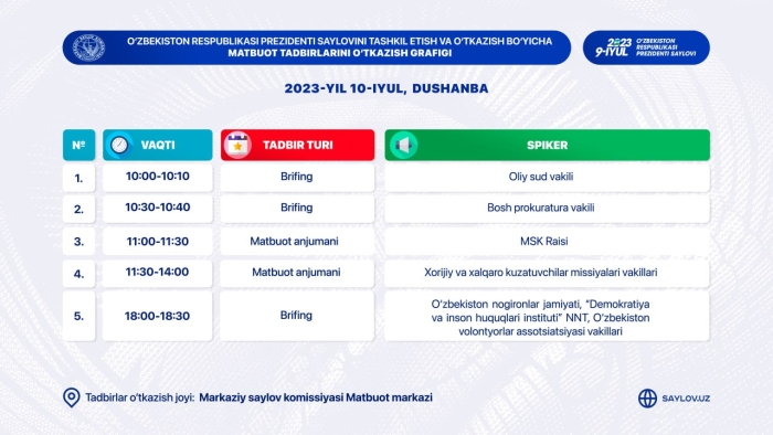 Bugun prezident saylovini tashkil etish va o‘tkazish bo‘yicha 5 ta matbuot tadbiri o‘tkaziladi