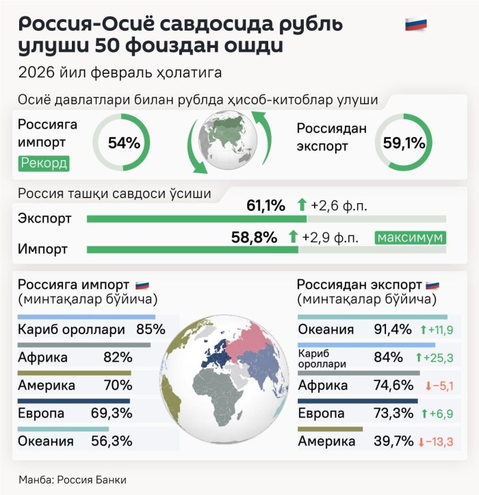 Россиянинг Осиё давлатлари билан савдосида рубль улуши рекорд даражага етди