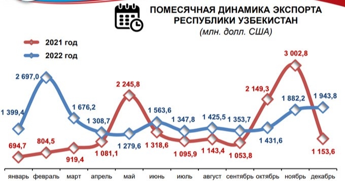 Mamlakatimiz eksport geografiyasi ortib bormoqda Mamlakatimiz eksport geografiyasi ortib bormoqda
