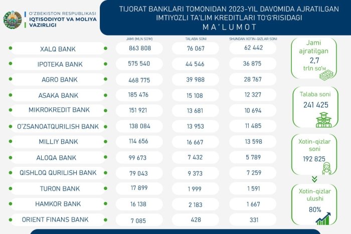 2023 yil davomida imtiyozli ta’lim kreditlari uchun qancha mablag‘ ajratildi? 2023 yil davomida imtiyozli ta’lim kreditlari uchun qancha mablag‘ ajratildi?