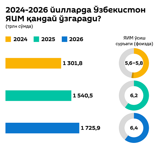 O‘zbekistonning 2024-2026 yillar uchun iqtisodiy o‘sish prognozi O‘zbekistonning 2024-2026 yillar uchun iqtisodiy o‘sish prognozi