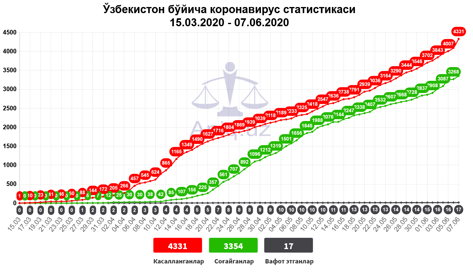 Bugungi kurs. Узбекистон ахоли статистика. Узбекистон статистикаси. Статистика уз 2022. Коронавирус янгиликлари бугунги