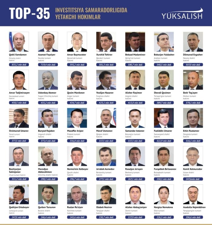 Инвестиция бўйича ҳокимлар рейтинги эълон қилинди