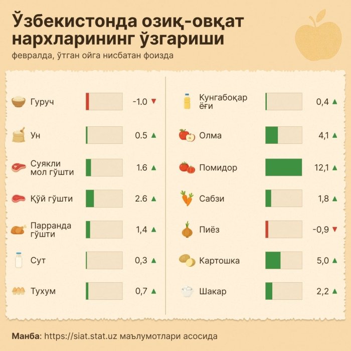 Fevralda oziq-ovqat narxi qanday o‘zgardi?
