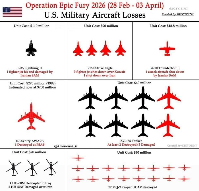 АҚШ Эрондаги операцияда 2 млрд доллардан ортиқ йўқотишга учради
