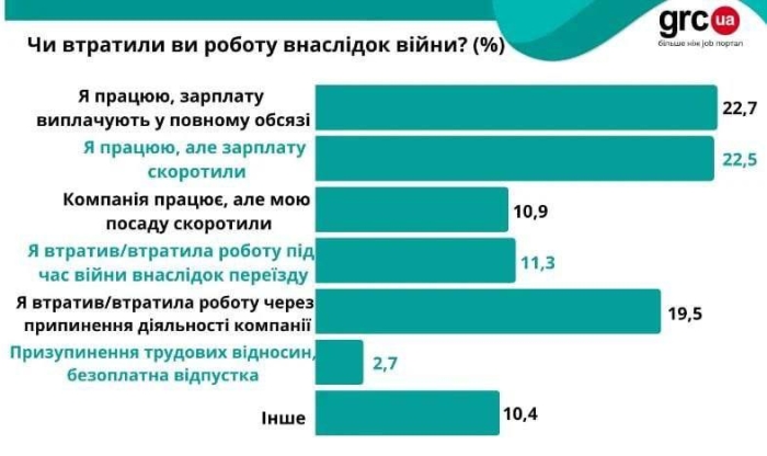 Ukrainaliklarning 40% dan ortig‘i ishsiz qoldi