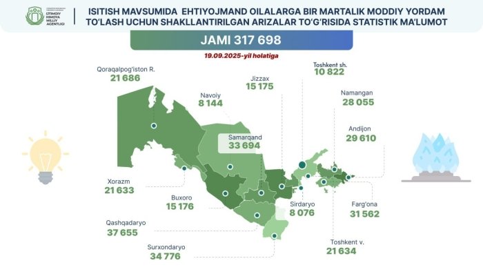 Ehtiyojmand oilalarga bir martalik moddiy yordam beriladi 