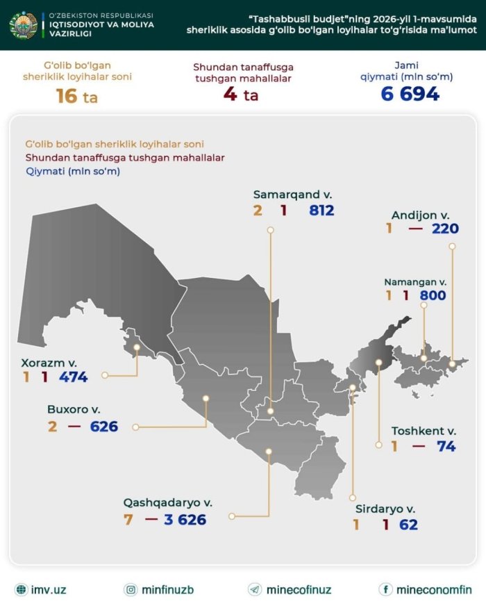 16 ta mahalla “Tashabbusli byudjet”da sheriklik asosida muddatidan avval g‘olib deb topildi