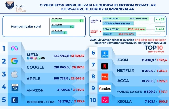 O‘zbekistonda xalqaro onlayn servislardan soliq tushumlari 2,1 baravarga o‘sdi