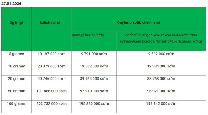 Олтин нархи яна рекорд янгилади