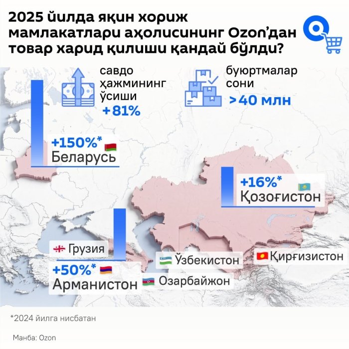 Россия маркетплейслари орқали қўшни давлатларга товарлар экспорти деярли икки баравар ошди