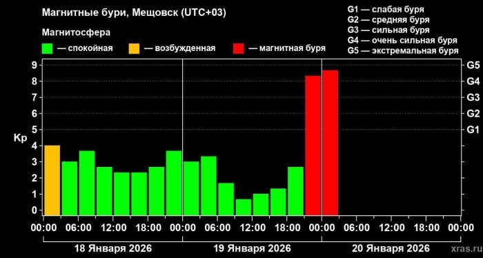 Er XXI asrdagi eng kuchli radiasiya bo‘ronini boshdan kechirmoqda