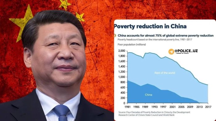 Xitoy so‘nggi 40 yilda 800 milliondan ortiq insonni qashshoqlikdan chiqardi