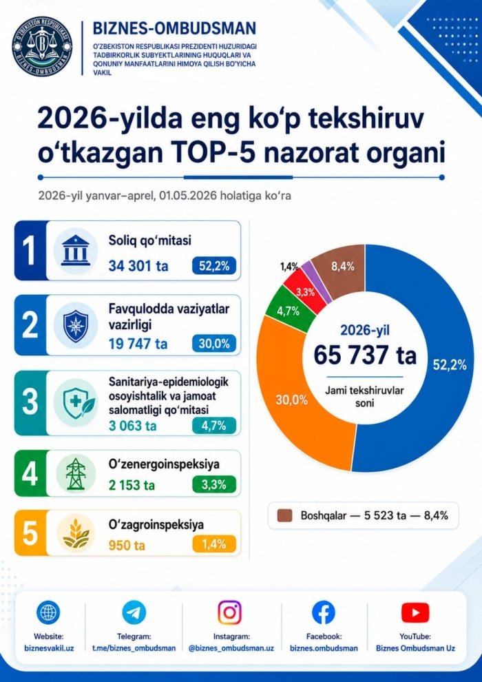 Тадбиркорлик субъектларида текширувлар 26,5 фоизга ошди