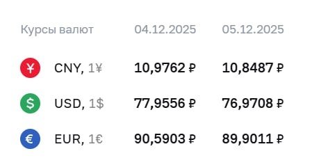 Россияда доллар курси 2,5 йилда илк бор 77 рублдан пастга тушди