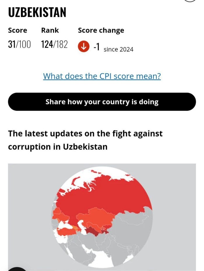 Korrupsiyani qabul qilish indeksida O‘zbekistonning o‘rni pasaydi
