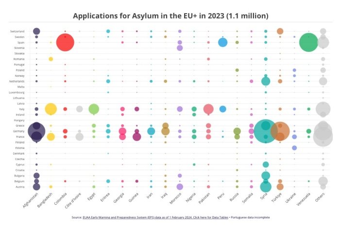 Европа Иттифоқи 2015 йилги инқироздан кейин рекорд миқдордаги бошпана аризаларини қайд этди