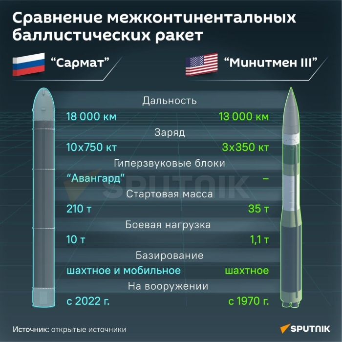 Rossiyaning “Sarmat” strategik raketasi seriyali ishlab chiqarila boshlandi
