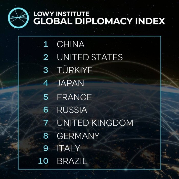 Turkiya Global diplomatiya indeksida 3-o‘ringa chiqib oldi