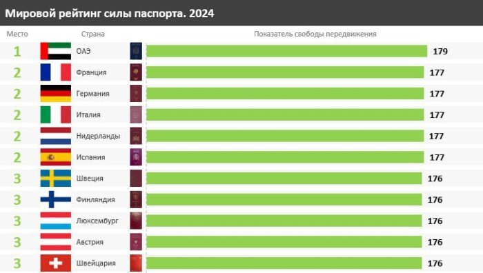 BAA pasport kuchi bo‘yicha barcha g‘arb davlatlarini ortda qoldirdi