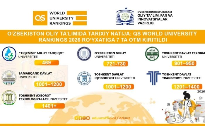 Ўзбекистон олий таълимида тарихий натижа: QS 2026 рейтингига 7 та ОТМ киритилди
