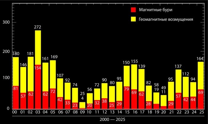 2025 йил сўнгги 10 йил ичида магнит бўронлари сони бўйича рекорд ўрнатди
