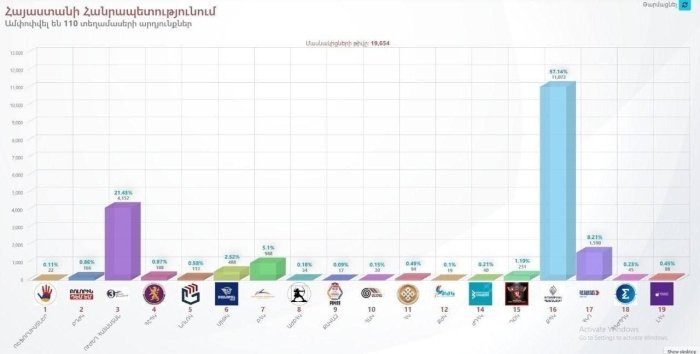 Арманистон Марказий сайлов комиссияси парламент сайловларининг дастлабки натижаларини эълон қилди