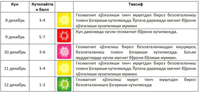 Кучли магнит бўрони кутилмоқда