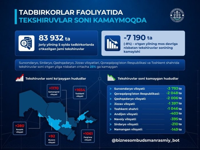 9 та ҳудудда текширувлар сони камайган