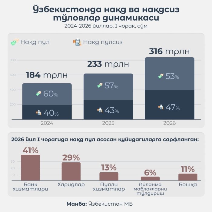 Нақдсиз тўловлар улуши ошмоқда 