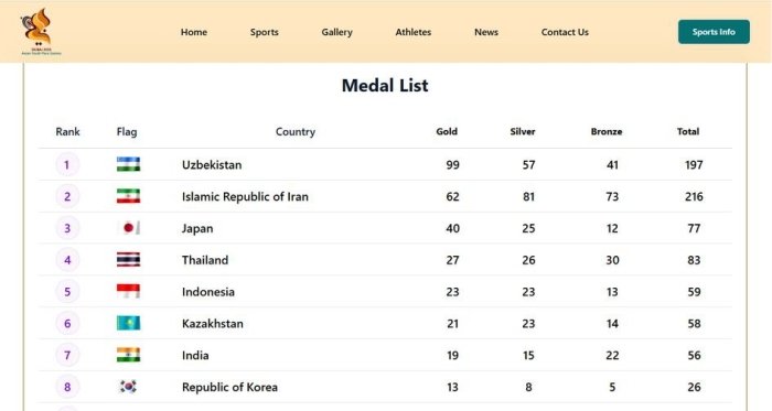 Ўзбекистон Ёшлар Параосиё ўйинларида умумжамоа рейтингида биринчи бўлди