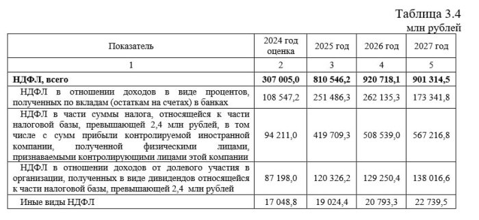 Россия Федерациясининг 2025 йилги буджети лойиҳаси эълон қилинди