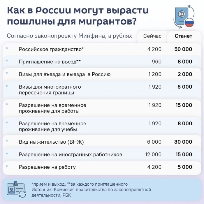 Россияда фуқаролик олиш учун тўлов 12 баробарга ош