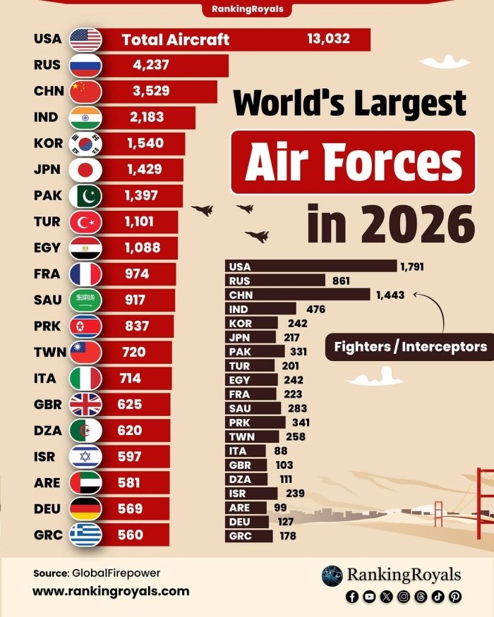 2026 yilda dunyoda eng yirik harbiy havo kuchlari