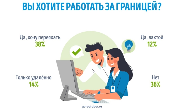 Уехать или остаться ‒ как в Узбекистане относятся к работе за границей