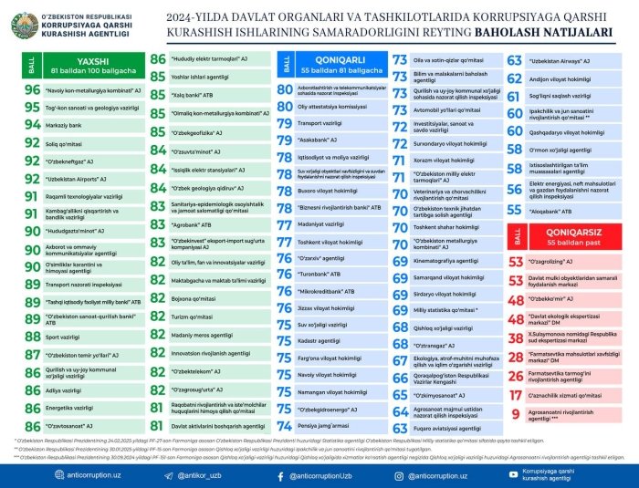 2024-yildagi davlat tashkilotlarining korrupsiyaga qarshi kurash reytingi e’lon qilindi