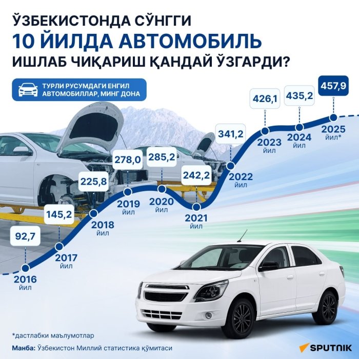 Ўзбекистонда автомобиль ишлаб чиқариш ҳажми қанчалик ўзгарди? 