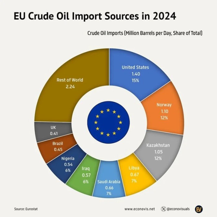 Қозоғистон Европага нефть етказиб берувчи етакчи учликка кирди