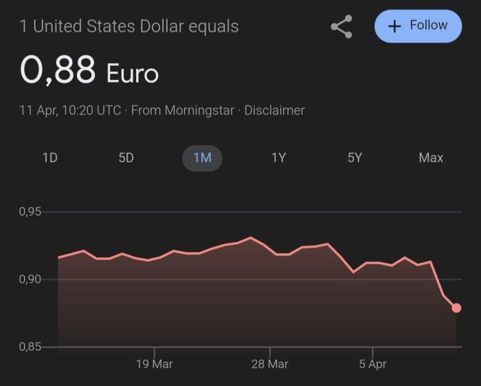 Савдо уруши фонида АҚШ доллари еврога нисбатан сўнгги уч йил ичидаги энг паст даражага пасайди — АFP Савдо уруши фонида АҚШ доллари еврога нисбатан сўнгги уч йил ичидаги энг паст даражага пасайди — АFP