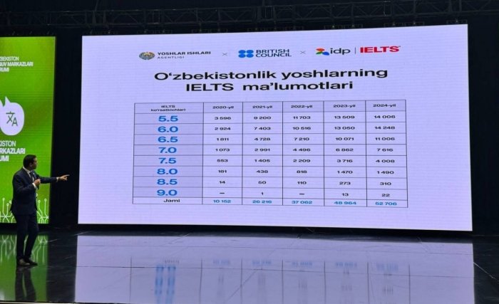 Ўзбекистонлик ёшларнинг IELTS олиш бўйича маълумотлари очиқланди