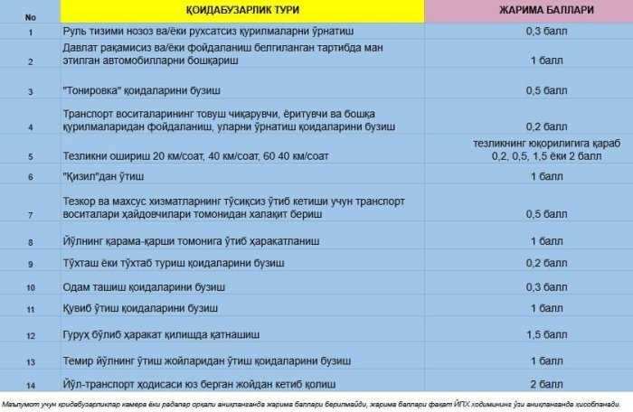 Диққат! Бугундан ҳайдовчилар учун балли жарималар кучга кирди