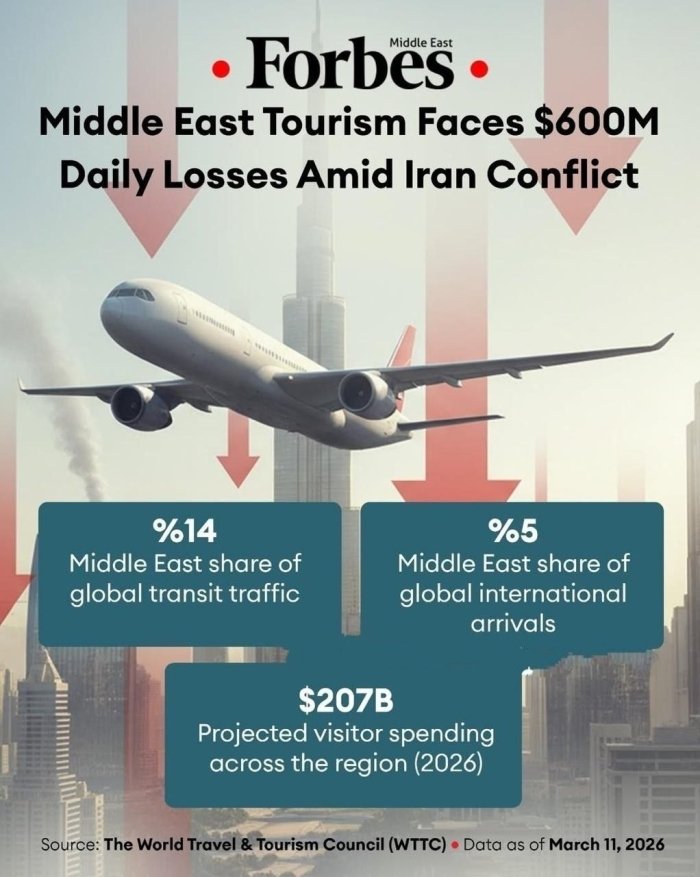 Yaqin Sharq turizm sanoati kuniga 600 million dollar zarar ko‘rmoqda